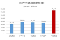 日系车式微，广汽丰田一个顶俩，竟是日系希望之光？