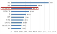 中消协：2022年汽车消费投诉近4.4万件