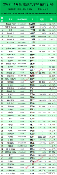 2023年1月新能源汽車分車型上險(xiǎn)量排行榜