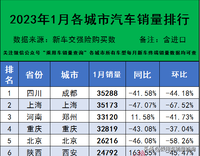 2023年1月各城市汽车终端销量排行（完全版）