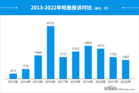 2022年度國(guó)內(nèi)輪胎投訴分析報(bào)告