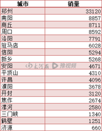 1月城市汽车销量榜，郑州首次冲入前三