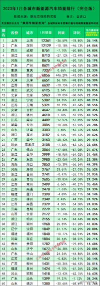 1月新能源车销量城市排行，郑州进入前五