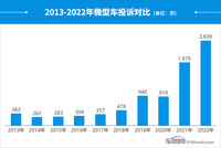 2022年度國(guó)內(nèi)微型車投訴分析報(bào)告