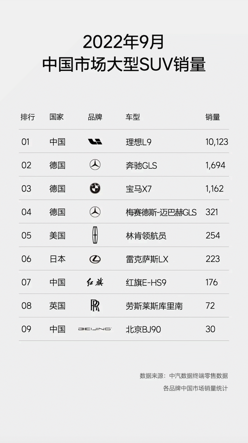 创造全尺寸SUV销量奇迹理想L9为何大获全胜？