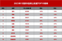 1月豪華車銷量榜發布