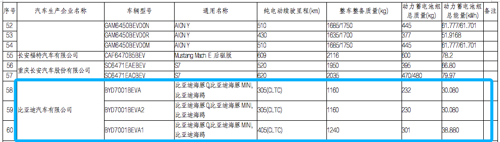 6.58万元起售？疑似比亚迪海鸥售价曝光，最高续航405公里