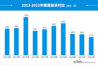 2022年度國內(nèi)微面投訴分析報(bào)告