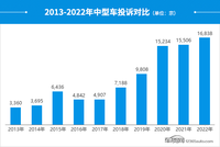 2022年度國(guó)內(nèi)中型車投訴分析報(bào)告