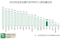 2022中国千人汽车拥有量226，超巴西近泰国，国内最高是青藏宁？