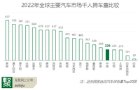 2022中國千人汽車擁有量226，超巴西近泰國，國內(nèi)最高是青藏寧？