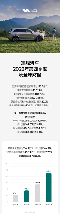 理想汽車2022年凈虧損20.32億元