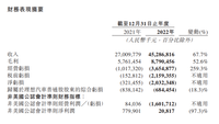 理想汽車第四季度營收增加66.2%，毛利率達到20.2%