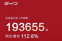 比亞迪2月總銷量近19.4萬(wàn)輛，騰勢(shì)持續(xù)走高，出口量增長(zhǎng)44.1%