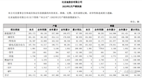 比亞迪2月銷超19萬輛
