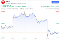 盤后下跌6.8%，宏圖計(jì)劃“喂不飽”特斯拉股價(jià)？