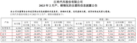 江铃2月产销曝光：销售整车26000辆 同比增长29.95%