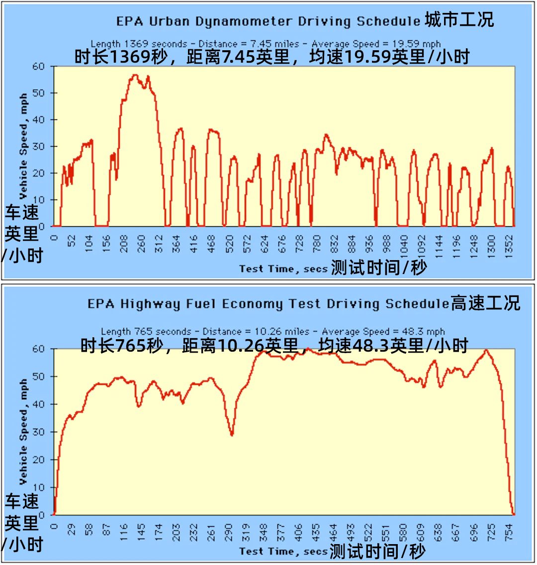 续航都在虚标一文带你分清EPAWLTPNEDC以及CLTC标准 太平洋号