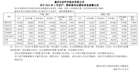 長安汽車2月銷量出爐：前2個月同比下滑12.66%，多個細分市場承壓