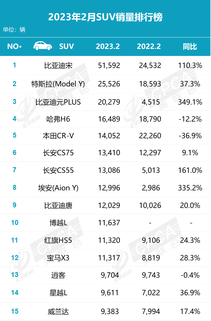 2月轿车、SUV、MPV销量排行榜，比亚迪秦夺冠，腾势D9第三名