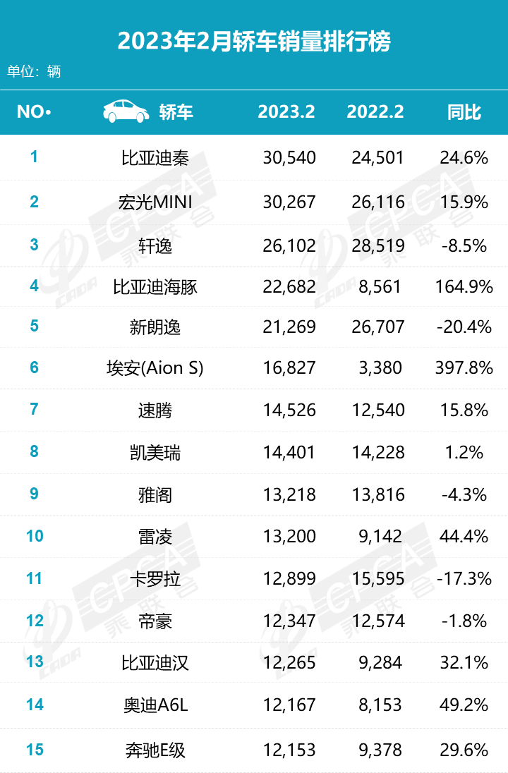 2月轿车、SUV、MPV销量排行榜，比亚迪秦夺冠，腾势D9第三名