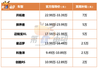 燃油車降價潮來了！雪佛蘭宣布全系限時發(fā)放購車補貼 最高7萬元