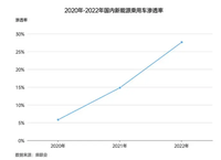 价格战之下，2023年新能源车市能否继续狂飙？新能源市场底气在哪