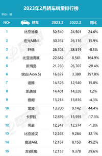 2月轎車(chē)排行榜，比亞迪秦首次排第一