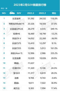 2月SUV销量，哈弗和本田继续下滑