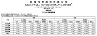 長城汽車銷量公布，魏牌僅千余輛