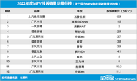 2022年度國內MPV投訴銷量比排行榜