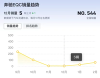 優(yōu)惠21萬元，月銷僅5臺，奔馳EQC為什么賣不動?