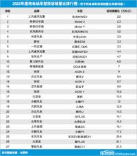 2022年度國內純電動車型投訴銷量比排行榜