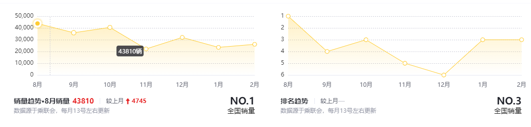 预算10多万，2023款比亚迪秦PLUS DM-i和新款日产轩逸，怎么选？