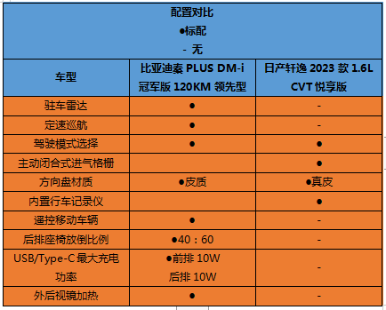 预算10多万，2023款比亚迪秦PLUS DM-i和新款日产轩逸，怎么选？