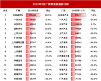 乘用車零售最新銷量全榜！