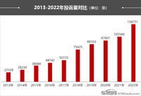 2022年度車質(zhì)網(wǎng)投訴分析總結(jié)報告