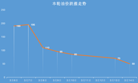 ??還有3天，油價(jià)正式調(diào)整！92、95號(hào)汽油這樣調(diào)