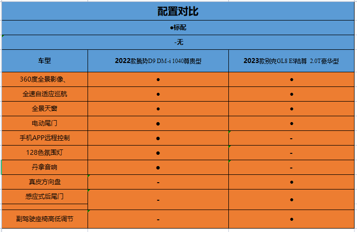 腾势D9 DM-i对比别克GL8,销量走势、用车成本、整车配置解析