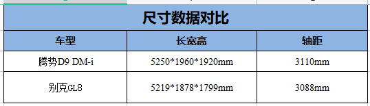 腾势D9 DM-i对比别克GL8,销量走势、用车成本、整车配置解析