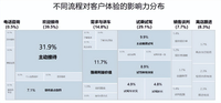 卓思：進(jìn)店1萬次發(fā)現(xiàn)，4S店銷售流程中關(guān)鍵的只有20%