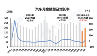 2月汽车产销增幅，中汽协：价格竞争策略并非长久之计