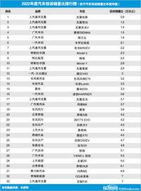 2022年度国内汽车投诉销量比排行榜