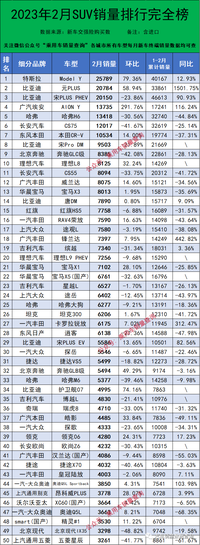 2023年2月909個車型上險量排行