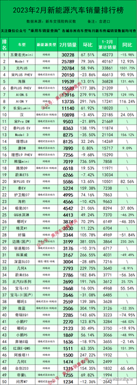 2023年2月新能源汽車分車型上險(xiǎn)量排行榜