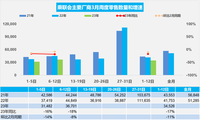 降价也不买账？3月1-12日汽车销量同环比双双下滑！