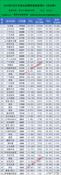 2023年2月汽車細分品牌終端上險量排行榜