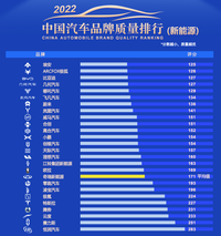 2022新能源汽车质量排行：埃安第一，云度、赛力斯、恒润垫底