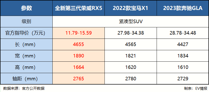 最高2.5万！全新第三代荣威RX5开启降价，究竟值不值？