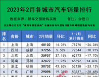 2023年2月各城市汽车终端销量排行（完全版）